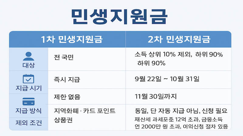 민생지원금 1차와 2차를 비교한 인포그래픽 표, 대상·지급 시기·사용 기한·지급 방식·제외 조건 차이 정리