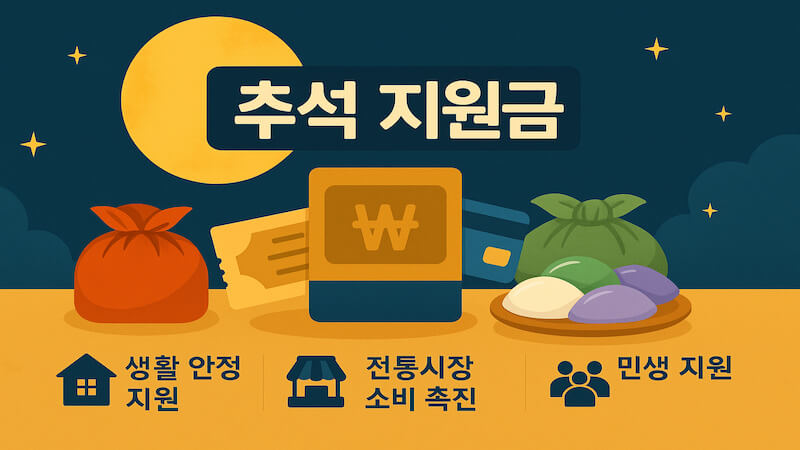 2025 추석 지원금 개념 설명 인포그래픽, 현금 봉투와 지역 상품권, 카드 아이콘이 중앙에 배치되고 송편과 보자기, 보름달이 함께 있는 따뜻한 일러스트