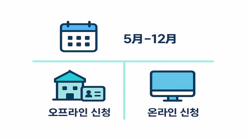 에너지바우처 신청 과정 3단계 인포그래픽, 위쪽에는 달력 아이콘으로 신청 기간(5월~12월) 표시, 아래는 좌측 주민센터·신분증 아이콘으로 오프라인 신청, 우측 컴퓨터 아이콘으로 온라인 신청을 표현한 디자인
