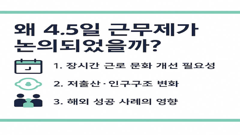 왜 4.5일 근무제가 논의되었는지를 보여주는 인포그래픽 이미지. 장시간 근로 문화 개선, 저출산·인구구조 변화, 해외 성공 사례 영향을 핵심 포인트로 시각화