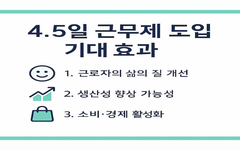 4.5일 근무제 도입 시 기대되는 효과를 보여주는 인포그래픽 이미지. 근로자의 삶의 질 개선, 생산성 향상 가능성, 소비·경제 활성화를 핵심 키워드로 요약 표현