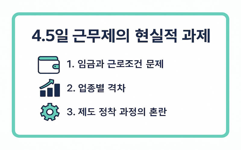 4.5일 근무제 현실적 과제를 설명하는 인포그래픽 이미지. 흰색 배경과 민트색 테두리 안에 지갑 아이콘과 임금·근로조건 문제, 공장 아이콘과 업종별 격차, 톱니바퀴 아이콘과 제도 정착 과정의 혼란을 핵심 항목으로 요약 표현