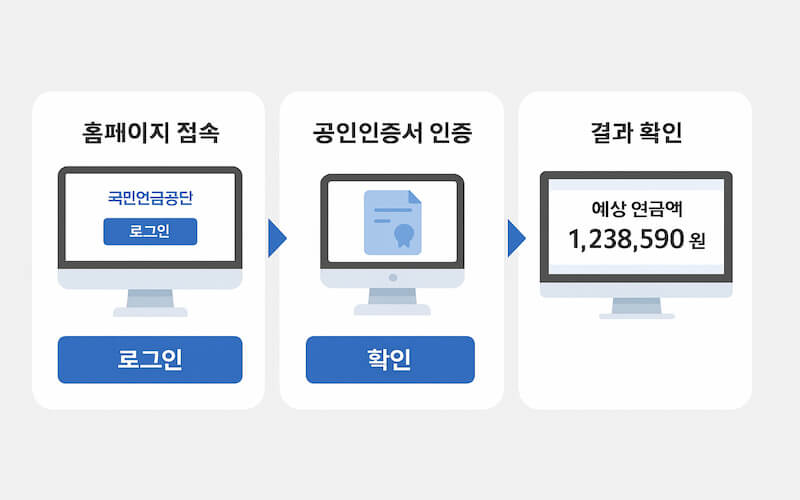 국민연금 조회 절차 단계별 인포그래픽