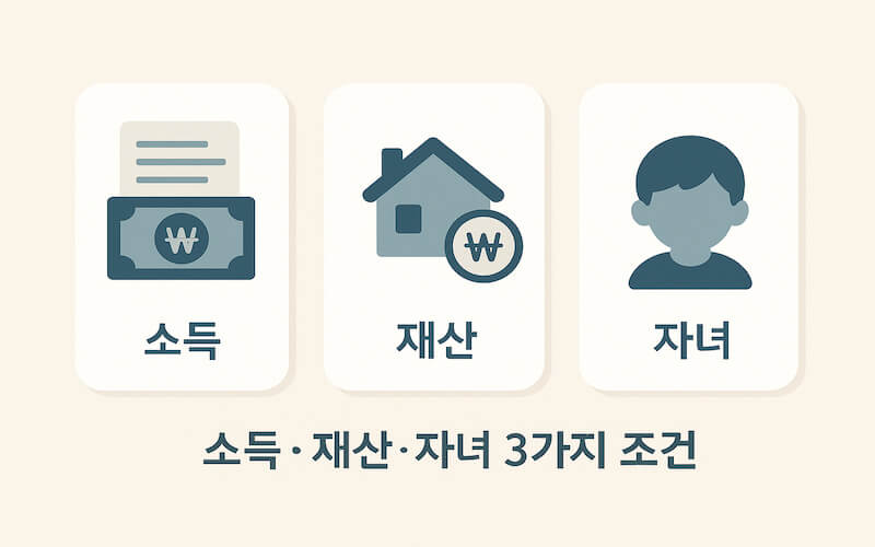 2025 자녀장려금 신청 자격의 소득 기준·재산 기준·자녀 요건을 나타내는 3단 카드형 인포그래픽