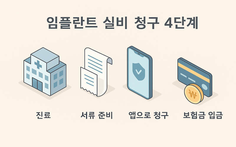 임플란트 실비 청구 과정을 병원 진료부터 보험금 입금까지 단계별로 표현한 일러스트