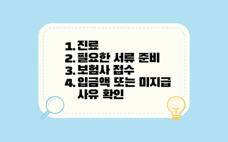 실비보험 청구를 위한 절차를 나타낸 포스터