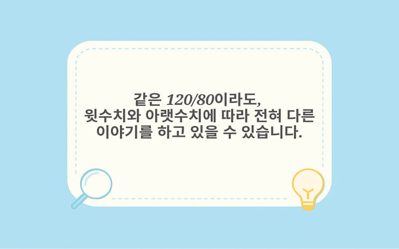 같은 120 80이라도 수축기와 이완기 혈압에 따라 전혀 다른 의미가 될 수 있다는 내용을 강조하는 혈압 정상 수치 표 설명용 이미지