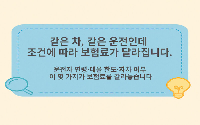 운전자 연령, 운전 범위, 대물배상 한도, 자기차량손해담보 등 핵심 조건에 따라 자동차 보험료가 달라지는 과정을 그래프로 보여주는 이미지