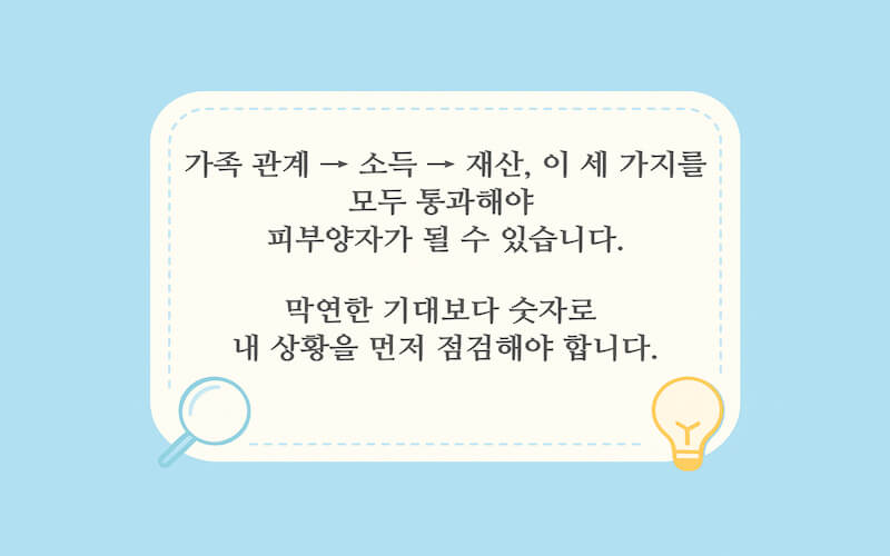가족 관계·소득·재산 3단계로 건강보험 피부양자 자격 조건을 셀프 체크하는 체크리스트 형식 이미지