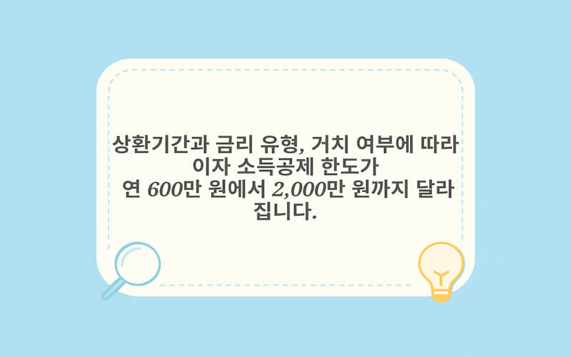 상환기간·고정금리·거치 여부에 따른 주택담보대출 이자 소득공제 한도 비교 카드