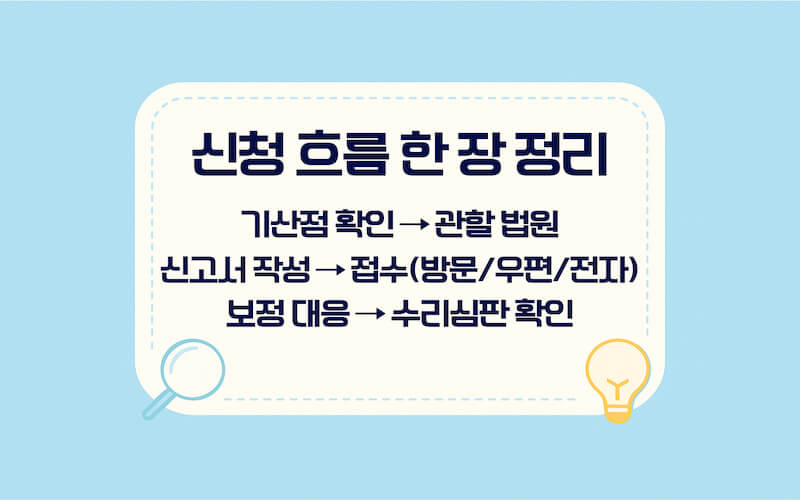 상속포기 가정법원 절차(신고서 작성→접수→보정→수리심판 확인) 흐름을 정리한 이미지