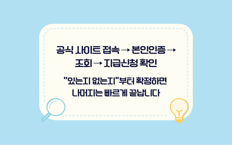휴면예금 조회 방법 단계 요약 이미지, 본인인증부터 조회·지급신청까지 순서 정리