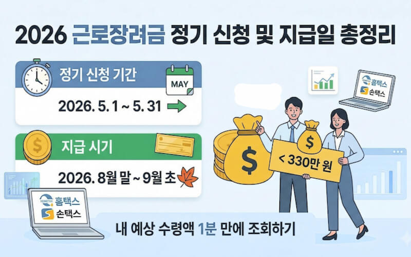 2026년 근로장려금 정기 신청 기간 및 지급 시기 요약 인포그래픽. 5월 신청 및 9월 지급 일정과 최대 330만 원 지급액 정보를 담고 있음.