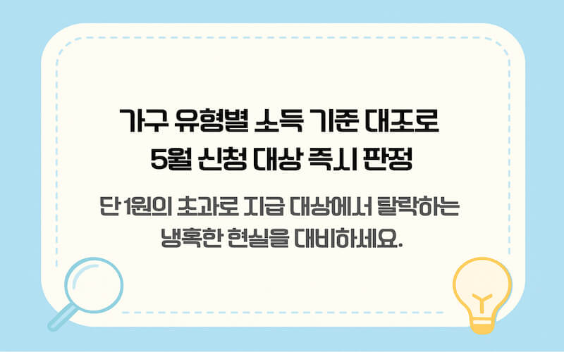 근로장려금 가구별 소득 기준을 설명하는 이미지. '가구 유형별 소득 기준 대조로 5월 신청 대상 즉시 판정'과 '단 1원의 초과로 지급 대상에서 탈락하는 냉혹한 현실을 대비하세요'라는 텍스트가 포함된 비교 차트.