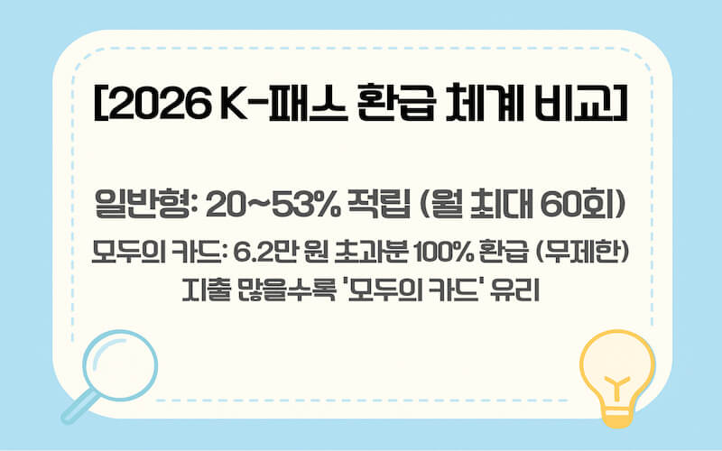 2026년 K-패스 무제한 환급(모두의 카드)과 기존 적립 방식의 조건 비교 표