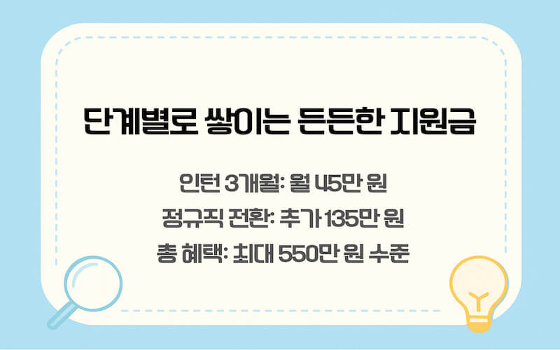 단계별로 쌓이는 든든한 지원금 (인턴 45만 원, 정규직 전환 135만 원, 총 550만 원 수준).