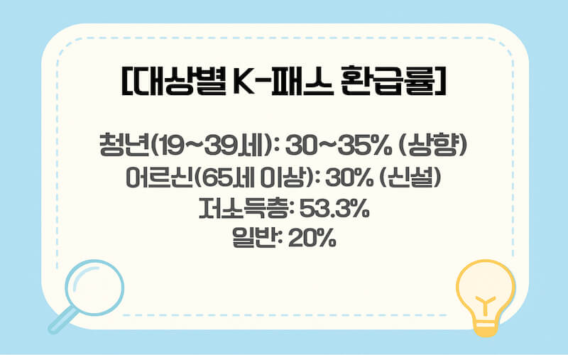 청년, 어르신, 저소득층 대상별 2026년 K-패스 상향된 환급률 인포그래픽
